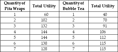 <strong>Table 6-1 Keegan has $30 to spend on Pita Wraps and Bubble Tea.The price of a Pita Wrap is $6 and the price of a glass of Bubble Tea is $3.Table 6-1 shows his total utility from different quantities of the two items. -Refer to Table 6-1.What is Keegan's optimal consumption bundle?</strong> A)3 pita wraps and 3 bubble teas B)3 pita wraps and 4 bubble teas C)4 pita wraps and 2 bubble teas D)5 pita wraps and 0 bubble teas