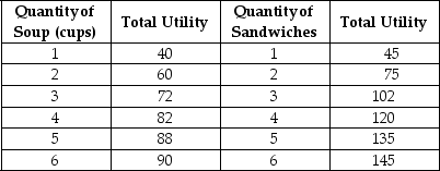 <strong>Table 6-2 Table 6-2 above shows Keira's utility from soup and sandwiches.The price of soup is $2 per cup and the price of a sandwich is $3.Keira has $18 to spend on these two goods. Refer to Table 6-2.Holding prices constant,when Keira's income changed from $18 to $23,what happens to her total utility and to the marginal utilities of the last cup of soup and the last sandwich purchased?</strong> A)Her total utility increases,but the marginal utilities of the last cup of soup and the last sandwich consumed decrease. B)Her total utility,the marginal utility of the last cup of soup consumed and the marginal utility of the last sandwich consumed all increase. C)Her total utility decreases,but the marginal utilities of the last cup of soup and the last sandwich consumed increase. D)Her total utility and the marginal utility of the last cup of soup consumed increase,but marginal utility of the last sandwich consumed decreases.