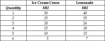 <strong>Table 6-3 Refer to Table 6-3.The table above shows Lee's marginal utility per dollar from consuming ice cream cones and cans of Lemonade.The price of an ice cream cone is $2 and the price of Lemonade is $1.Use this information to select the correct statement.</strong> A)We cannot determine how many ice cream cones and cans of Lemonade Lee will consume without knowing what his income is. B)To maximise his utility,Lee should consume 1 ice cream cone and 5 cans of Lemonade. C)We cannot determine how many ice cream cones and cans of Lemonade will maximise Lee's utility because we are given only the marginal utility per dollar values.We also need to know the marginal utility for each quantity. D)If Lee has an unlimited budget,he will maximise his utility by buying only Lemonade.