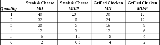 <strong>Table 6-4 Refer to Table 6-4.For steak and cheese and grilled chicken sandwiches,the table contains the values of the marginal utility (MU)and marginal utility per dollar (MU/P)for Mabel Jarvis.Mabel has $14 to spend on steak and cheese and grilled chicken sandwiches.Which of the following statements is false?</strong> A)The price of steak and cheese sandwiches is $4.The price of grilled chicken sandwiches is $2. B)If Mabel maximises her utility,she will buy three grilled chicken sandwiches. C)If Mabel maximises her utility,she will buy two steak and cheese sandwiches. D)We do not have enough information to determine how many sandwiches Mabel will buy to maximise her utility.
