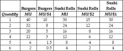 <strong>Table 6-5 Refer to Table 6-5,which lists the values of Harry Taber's marginal utility and marginal utility per dollar for burgers and sushi rolls.Assume that the price of the burgers is $4 and the price of sushi rolls is $2.When Harry's income is $14 he buys two burgers and three sushi rolls.The last column lists the values of the marginal utility per dollar for sushi rolls when the price of sushi rolls decreases to $1.Complete this statement: As a result of the change in price,</strong> A)Harry's purchasing power has increased.He will reduce his consumption of sushi rolls so he can buy one more burger.This is an example of the substitution effect of a price change. B)Harry's purchasing power has increased.If sushi rolls are a normal good for Harry,he will buy fewer sushi rolls.This is an example of the income effect of a price change. C)Harry's purchasing power has increased.If sushi rolls are a normal good for Harry he will buy more sushi rolls.This is an example of the income effect of a price change. D)Harry's purchasing power has increased.Harry buys fewer sushi rolls.This is an example of the substitution effect of a price change.
