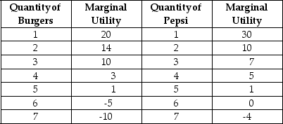 <strong>Table 6-6 Table 6-6 lists Jay's marginal utilities for burgers and Pepsi.Jay has $7 to spend on these two goods.The price of a burger is $2 and the price of a can of Pepsi is $1. Refer to Table 6-6.If Jay can eat all the burgers he wants for free,how many burgers will he consume?</strong> A)7 burgers B)6 burgers C)5 burgers D)3 burgers