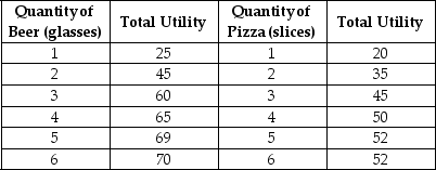 <strong>Table 6-7 Table 6-7 shows Antonio's utility from beer and pizza. Refer to Table 6-7.Suppose Antonio has $10 to spend and the price of beer = $2 per glass and the price of pizza = $2 per slice.How many of each good will he consume when he maximises his utility?</strong> A)2 glasses of beer,1 slice of pizza B)2 glasses of beer,3 slices of pizza C)3 glasses of beer,2 slices of pizza D)4 glasses of beer,5 slices of pizza