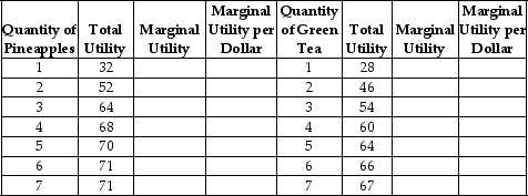 Arnie Ziffel has $20 per week to spend on any combination of pineapples and green tea.The price of a pineapple is $4 and the price of a bottle of green tea is $2.The table below shows Arnie's utility values.Use the table to answer the questions that follow the table. a.Complete the table by filling in the blank spaces. b.Suppose Arnold purchases 4 pineapples and 2 bottles of green tea.Is he consuming the optimal consumption bundle? If so,explain why.If not,what combination should he buy and why?