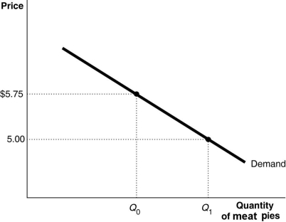 Figure 6-1 -Refer to Figure 6-1.When the price of meat pies increases from $5.00 to $5.75,quantity demanded decreases from Q<sub>1</sub> to Q<sub>0</sub>.This change in quantity demanded is due to