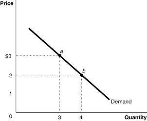 Figure 6-2 Figure 6-2 represents the demand for ice cream cones. -Refer to Figure 6-2.When the price of ice cream cones increases from $2 to $3,quantity demanded decreases from 4 ice cream cones to 3 ice cream cones.This change in quantity demanded is due to