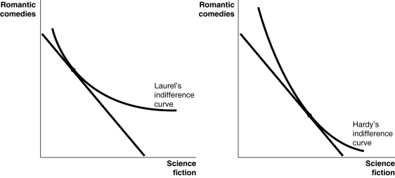 Figure 6-3 -Refer to Figure 6-3.The Bobsey twins,Laurel and Hardy,both enjoy watching romantic comedies and science fiction movies.Based on the diagrams above,what can you conclude about their movie preferences?