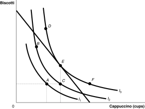 Figure 6-6 -Refer to Figure 6-6.If the price of biscotti is $1.50 and the price of a cappuccino is $3.00,what is the slope of the budget constraint?