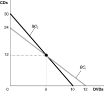 Figure 6-7 -Refer to Figure 6-7.Consider the budget constraint BC<sub>1</sub>.If the price of DVDs is $20 and the price of CDs is $10,what is the consumer's income?