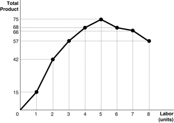 Figure 7-1 -Refer to Figure 7-1.In a diagram that shows the marginal product of labour on the vertical axis and labour on the horizontal axis,the marginal product curve