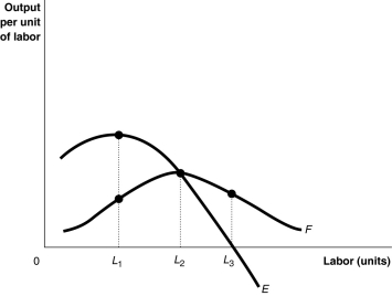 Figure 7-2 -Refer to Figure 7-2.The average product of labour declines after L<sub>2</sub> because