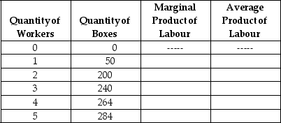 Table 7-3 -Refer to Table 7-3.The table above refers to the relationship between the quantity of workers employed and the number of cardboard boxes produced per day by Manny's House of Boxes.The capital used to produce the boxes is fixed.The average product of labour will equal 60 boxes when Manny hires