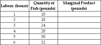 Table 7-4 -Refer to Table 7-4.The table above shows the following relationship between hours spent fishing and the quantity of fish caught for Juan,a commercial fisherman. a.Complete the Marginal Product column in Table 11-4. b.Characterise the production function,i.e.does the production function display increasing marginal returns,diminishing marginal returns,etc. c.Using the data above,graph Juan's marginal product curve.Be sure to label the horizontal and vertical axes.Is your graph consistent with your answer to part (b)? Explain. d.Juan uses the following inputs for fishing - a small wooden boat (B),a fishing pole (P)and of course,his labour (L).Treating the boat and the fishing pole as fixed inputs and using the data above,graph Juan's Total Product of labour curve.Be sure to label the horizontal and vertical axes. e.(Extra Credit)The opportunity cost of Juan's time is $8 per hour.If Juan receives $2 per pound for his fish,what is the optimal number of hours he should spend fishing? Explain how you arrived at your answer.Hint: Recall marginal benefit and marginal cost analysis.