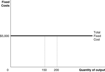 Figure 7-4 -Refer to Figure 7-4.What happens to the average fixed cost of production when the firm increases output from 150 to 200?