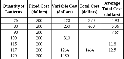 Table 7-7 Table 7-7 shows cost data for Lotus Lanterns,a producer of whimsical night lights. -Refer to Table 7-7.What is the average variable cost per unit of production when the firm produces 90 lanterns?
