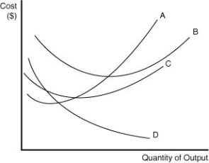 Figure 7-6 Figure 7-6 contains information about the short-run cost structure of a firm. -Refer to Figure 7-6.In the figure above,which letter represents the average total cost curve?
