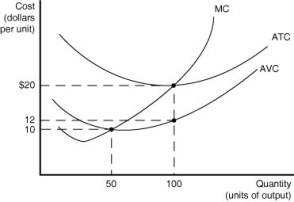 Figure 7-7 Figure 7-7 shows the cost structure for a firm. -Refer to Figure 7-7.When output level is 100,what is the total cost of production?