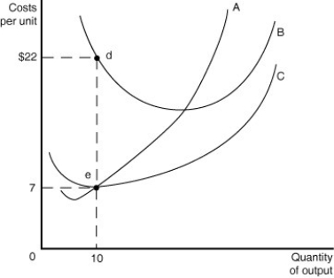 Figure 7-8 -Refer to Figure 7-8 above to answer the following questions. a.Identify the curves in the diagram. A ________ B ________ C ________ b.What is the numerical value of fixed cost when the quantity of output = 10? c.What is the numerical value of variable cost when the quantity of output = 10? d.What is the numerical value of total cost when the quantity of output = 10? e.What is the numerical value of average fixed cost when the quantity of output = 10? f.What is the numerical value of average total cost when the quantity of output = 10? g.On the graph identify the area that represents the total variable cost of production when the quantity of output = 10. h.On the graph identify the area that represents the fixed cost of production when the quantity of output = 10.