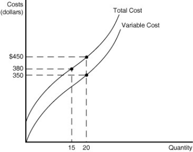 Figure 7-9 -Refer to Figure 7-9 above to solve the following problems. a.Calculate the fixed cost of production. b.Calculate the average total cost of production when the firm produces 20 units of output. c.Calculate the average variable cost of production when the firm produces 20 units of output. d.Calculate the average fixed cost of production when the firm produces 20 units of output. e.Calculate the average fixed cost of production when the firm produces 15 units of output. f.If the firm increases output from 15 to 20 units what is the marginal cost of output?