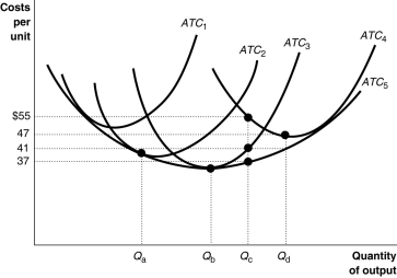 Figure 7-10 -Refer to Figure 7-10.Suppose for the past 8 years the firm has been producing Q<sub>d</sub><sub> </sub>units per period using plant size ATC<sub>4</sub>.Now,following a permanent change in demand,it plans to cut production to Q<sub>c</sub> units.What will happen to its average cost of production?
