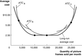 Figure 7-11 Figure 7-11 illustrates the long-run average cost curve for a firm that produces picture frames.The graph also includes short-run average cost curves for three firm sizes: ATC<sub>a</sub>,ATC<sub>b</sub> and ATC<sub>c</sub>. -Refer to Figure 7-11.For output rates greater than 20 000 picture frames per month,