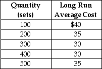 Table 7-8 Elegant Settings manufactures stainless steel cutlery.Table 7-8 shows the company's cost data. -Refer to Table 7-8.What is the minimum efficient scale of production?