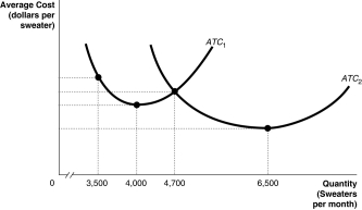 Suppose Argyle Sachs has to choose between building a smaller sweater factory and a larger sweater factory.In the following graph,the relationship between costs and output for the smaller factory is represented by the curve ATC<sub>1</sub>,and the relationship between costs and output for the larger factory is represented by the curve ATC<sub>2</sub>. a.If Argyle expects to produce 3600 sweaters per month,should he build a smaller factory or a larger factory? Briefly explain. b.If Argyle expects to produce 5000 sweaters per month,should he build a smaller factory or a larger factory? Briefly explain. c.If the average cost of producing sweaters is lower in the larger factory when Argyle produces 6500 sweaters per week,why isn't it also lower when Argyle produces 4000 sweaters per week?