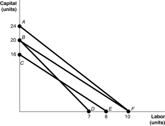 Figure 7-13 -Refer to Figure 7-13.The lines shown in the diagram are isocost lines.If the price of labour is $50 per unit,then along the isocost AF,the total cost