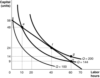 Figure 7-14 -Refer to Figure 7-14.Suppose Hilda produces 100 gooseberry pies.What is the marginal rate of technical substitution of labour for capital when labour is increased from 10 to 20 hours?