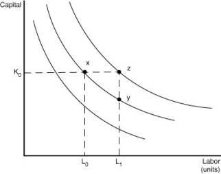 Figure 7-15 -Refer to Figure 7-15.The figure above illustrates a series of isoquants.Which of the following statements is true?