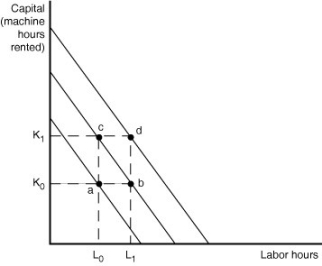Figure 7-16 -Refer to Figure 7-16.Assume that production isoquants are convex.Total cost and output produced must increase for each of the following movements except one.Which movement is the exception?