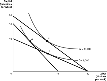 Use the following graph to answer the following questions. a.If the wage rate and the rental price of machines are both $50 and total cost is $800,is the cost-minimising point A,B,or C? b.If the wage rate is $40,the rental price of equipment is $120,and total cost is $1200,is the cost-minimising point A,B,or C? c.If the wage rate is $60,the rental price of equipment is $90,and total cost is $1800,is the cost-minimising point A,B,or C?