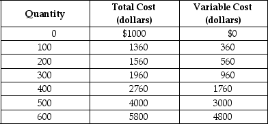 <strong>Table 8-1 Table 8-1 shows the short-run cost data of a perfectly competitive firm that produces plastic camera cases.Assume that output can only be increased in batches of 100 units. Refer to Table 8-1.If the market price of each camera case is $8,what is the profit-maximising quantity?</strong> A)300 units B)400 units C)500 units D)600 units