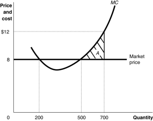 <strong>Figure 8-1 Refer to Figure 8-1.If the firm is producing 200 units,</strong> A)it breaks even. B)it is incurring a loss. C)it should cut back its output to maximise profit. D)it should increase its output to maximise profit.