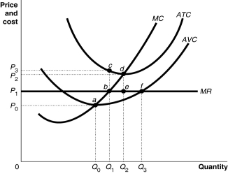 Figure 8-3 -Refer to Figure 8-3.Suppose the prevailing price is P<sub>1</sub> and the firm is currently producing its loss-minimising quantity.Identify the area that represents the loss.