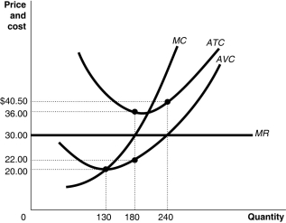 Figure 8-4 Figure 8-4 shows the cost and demand curves for a profit-maximising firm in a perfectly competitive market. -Refer to Figure 8-4.If the market price is $30,the firm's profit-maximising output level is