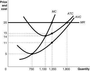 Figure 8-5 Figure 8-5 shows cost and demand curves facing a typical firm in a constant-cost,perfectly competitive industry. -Refer to Figure 8-5.If the market price is $20,what is the amount of the firm's profit?
