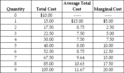 Table 8-3 Arnie sells basketballs in a perfectly competitive market.Table 8-3 summarises Arnie's output per day (Q),total cost (TC),average total cost (ATC)and marginal cost (MC). -Refer to Table 8-3.What price (P)will Arnie charge and how much profit will he earn if the market price of basketballs is $12.50?