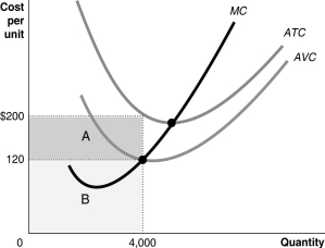 Figure 8-6 -Refer to Figure 8-6.Suppose the firm produces 4000 units.What does the shaded area labeled A represent?