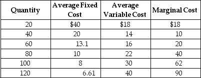Table 8-4 Table 8-4 shows the short-run cost data of a perfectly competitive firm.Assume that output can only be increased in batches of 20 units. -Refer to Table 8-4.If the market price is $45 the firm will produce