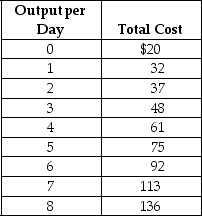 Suppose Veronica sells teapots in the perfectly competitive teapot market.Her output per day and her costs are as follows: Suppose the current equilibrium price in the teapot market is $20.To maximise profit,how many teapots will Veronica produce,what price will she charge,and how much profit (or loss)will she make? Draw a graph to illustrate your answer.Your graph should include Veronica's demand,ATC,AVC,MC,and MR curves,the price she is charging,the quantity she is producing,and the area representing her profit (or loss).