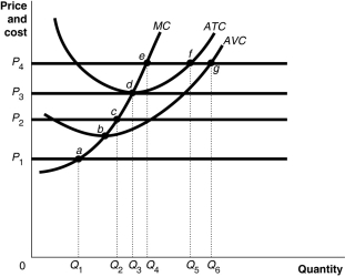 Figure 8-7 Figure 8-7 shows cost and demand curves facing a profit-maximising,perfectly competitive firm. -Refer to Figure 8-7.At price P<sub>2</sub>,the firm would produce