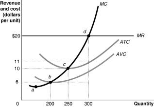 Figure 8-8 -Refer to Figure 8-8.The firm's short-run supply curve is its