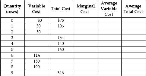 Werner & Sons is a manufacturer of three-ring binders operating in a perfectly competitive industry.Table 8-5 shows the firm's cost schedule. Table 8-5 Use the table to answer the following questions. a.Complete Table 8-5 by filling in the blank cells. b.Werner is selling in a perfectly competitive market at a price of $40.What is the profit maximising or loss-minimising output? c.Calculate the firm's profit or loss. d.Should the firm continue to produce in the short run? Explain. e.If the firm's fixed costs were $30 higher,what would be the profit-maximising output level in the short run? Indicate whether the output level will increase,decrease or remain unchanged compared to your answer in b. f.Suppose fixed cost remains at $76.If the price of three-ring binders falls to $20 what is the profit-maximising or loss-minimising output? g.Calculate the profit or loss.Should the firm continue to produce in the short run? Explain your answer. h.Suppose the fixed cost remains at $76.What price corresponds to the shut-down point? i.Suppose the fixed cost remains at $76.What price corresponds to the break-even point?