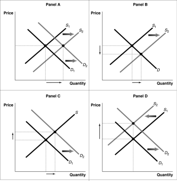 Figure 8-14 -Refer to Figure 8-14.Which panel best represents the perfectly competitive organic produce market's transition to the long run when some firms in the market are earning economic profits?