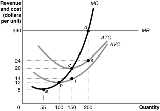 Figure 8-15 -Use the figure above to answer the following questions. a.How can you determine that the figure represents a graph of a perfectly competitive firm? Be specific;indicate which curve gives you the information and how you use this information to arrive at your conclusion. b.What is the market price? c.What is the profit-maximising output? d.What is total revenue at the profit-maximising output? e.What is the total cost at the profit-maximising output? f.What is the profit or loss at the profit-maximising output? g.What is the firm's total fixed cost? h.What is the total variable cost? i.Identify the firm's short-run supply curve. j.Is the industry in a long-run equilibrium? k.If it is not in long-run equilibrium,what will happen in this industry to restore long-run equilibrium? l.In long-run equilibrium,what is the firm's profit maximising quantity?