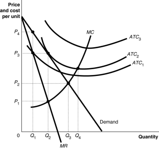 Figure 9-2 Figure 9-2 above shows the demand and cost curves facing a monopolist. -Refer to Figure 9-2.To maximise profit,the firm will produce
