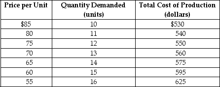 Table 9-1 A monopoly producer of foreign language translation software faces a demand and cost structure as given in Table 9-1. -Refer to Table 9-1.What is the marginal revenue from the sale of the 12th unit?