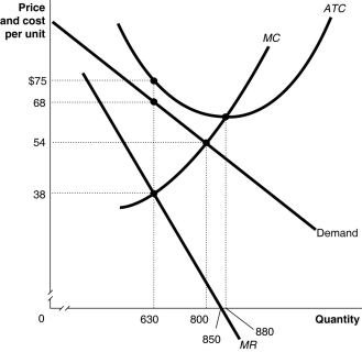 Figure 9-3 Figure 9-3 above shows the demand and cost curves facing a monopolist. -Refer to Figure 9-3.Suppose the monopolist represented in the diagram above produces positive output.What is the profit/loss per unit?