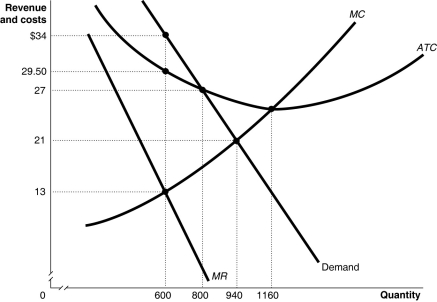 Figure 9-4 Figure 9-4 shows the demand and cost curves for a monopolist. -Refer to Figure 9-4.What is the amount of the monopoly's total cost of production?